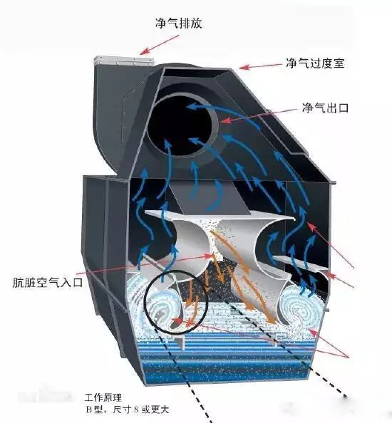 濕式除塵設備具有哪些特點？